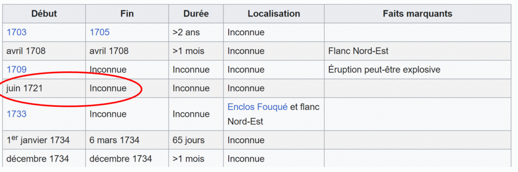 Liste des éruptions du Piton de la Fournaise qui montre qu'il y en a eu une en juin 1721